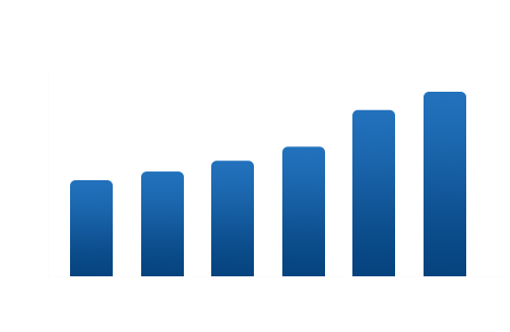 行业规模